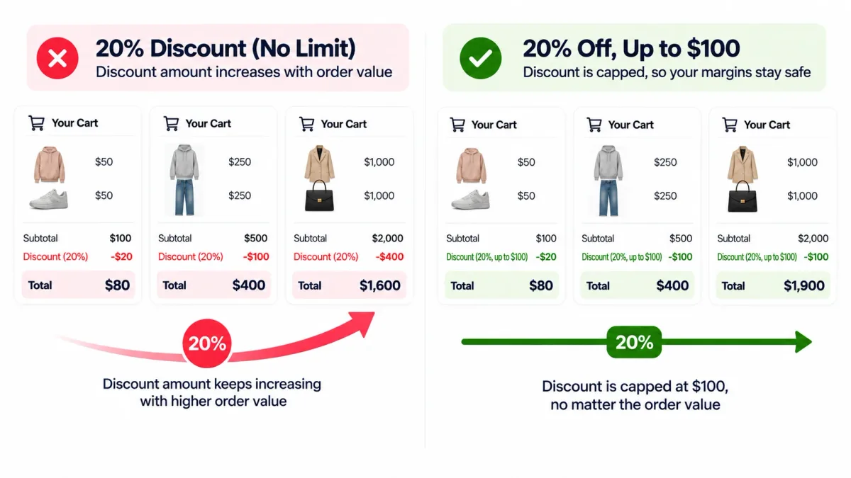 Comparison of a 20% discount with no limit versus a capped '20% off, up to $100' discount, showing how capping keeps the discount at $100 on large orders to protect margins