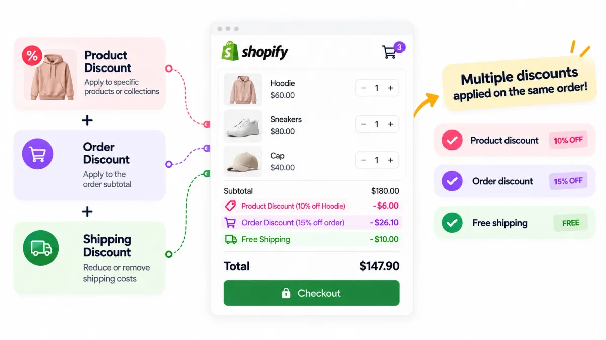Shopify discount combinations — a product discount, order discount, and free shipping all applied to the same cart at checkout