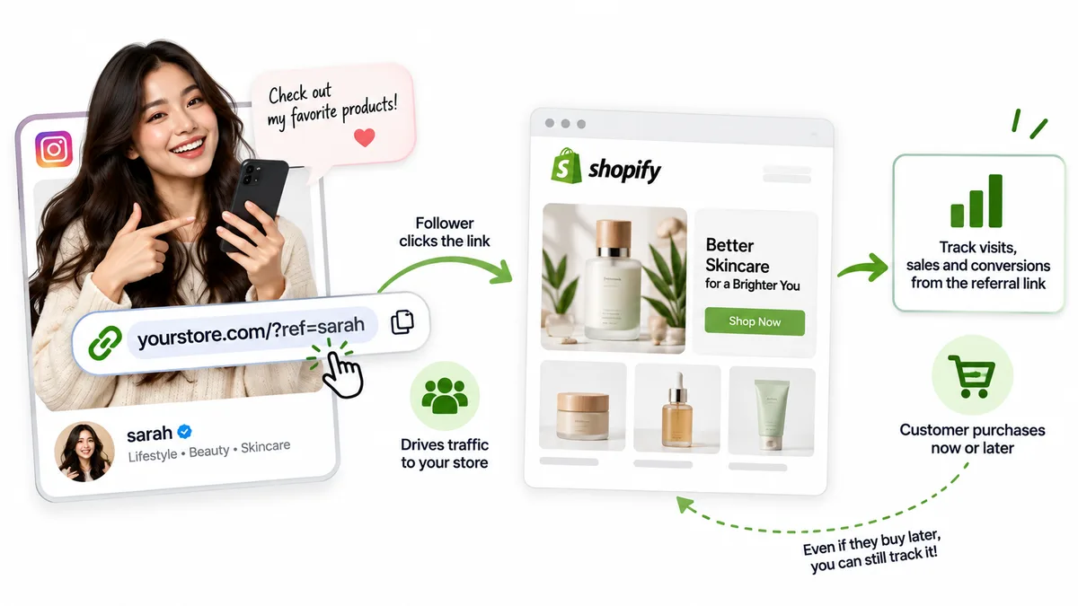 How a referral link works — a creator shares yourstore.com/?ref=sarah, a follower clicks it to reach the Shopify store, and the brand tracks visits, sales, and conversions even if the customer buys later
